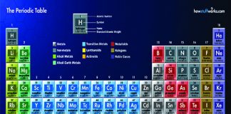 Periodic Table of Natural Elements