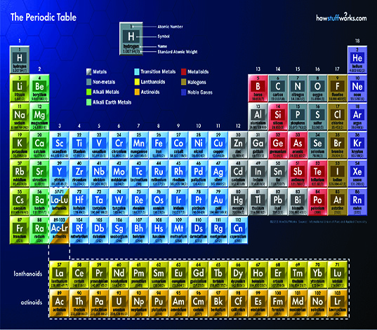 Periodic Table of Natural Elements Periodic Table of Natural Elements